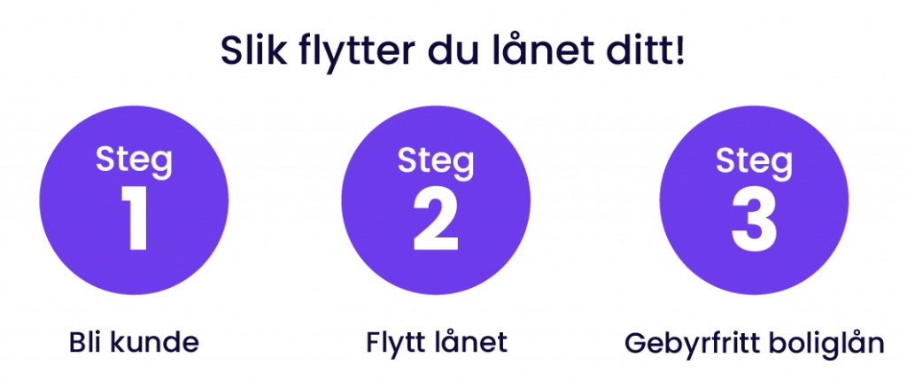 Bilde med teksten "slik flytter du låne ditt" som overskrift og lilla rundinger under som viser steg 1 "bli kunde", 2 "flytt lånet" og 3 "gebyrfritt boliglån".